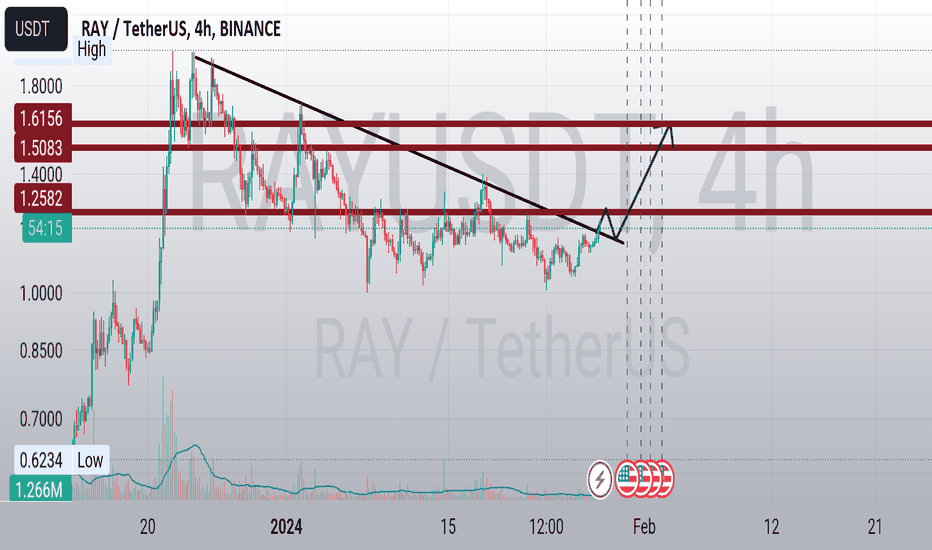 خریدRAY،تکنیکال،InvestingInCrypto
