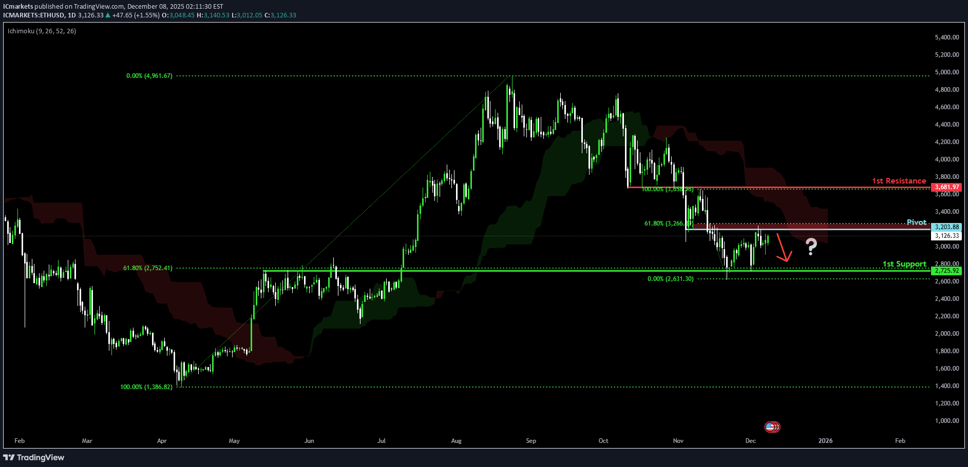 فروشETH،تکنیکال،IC Markets