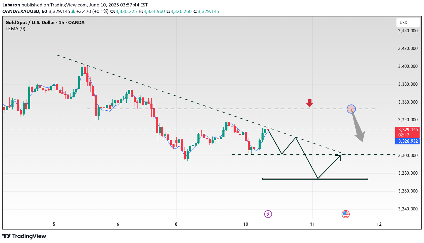 SellPAXG،Technical،Labaron