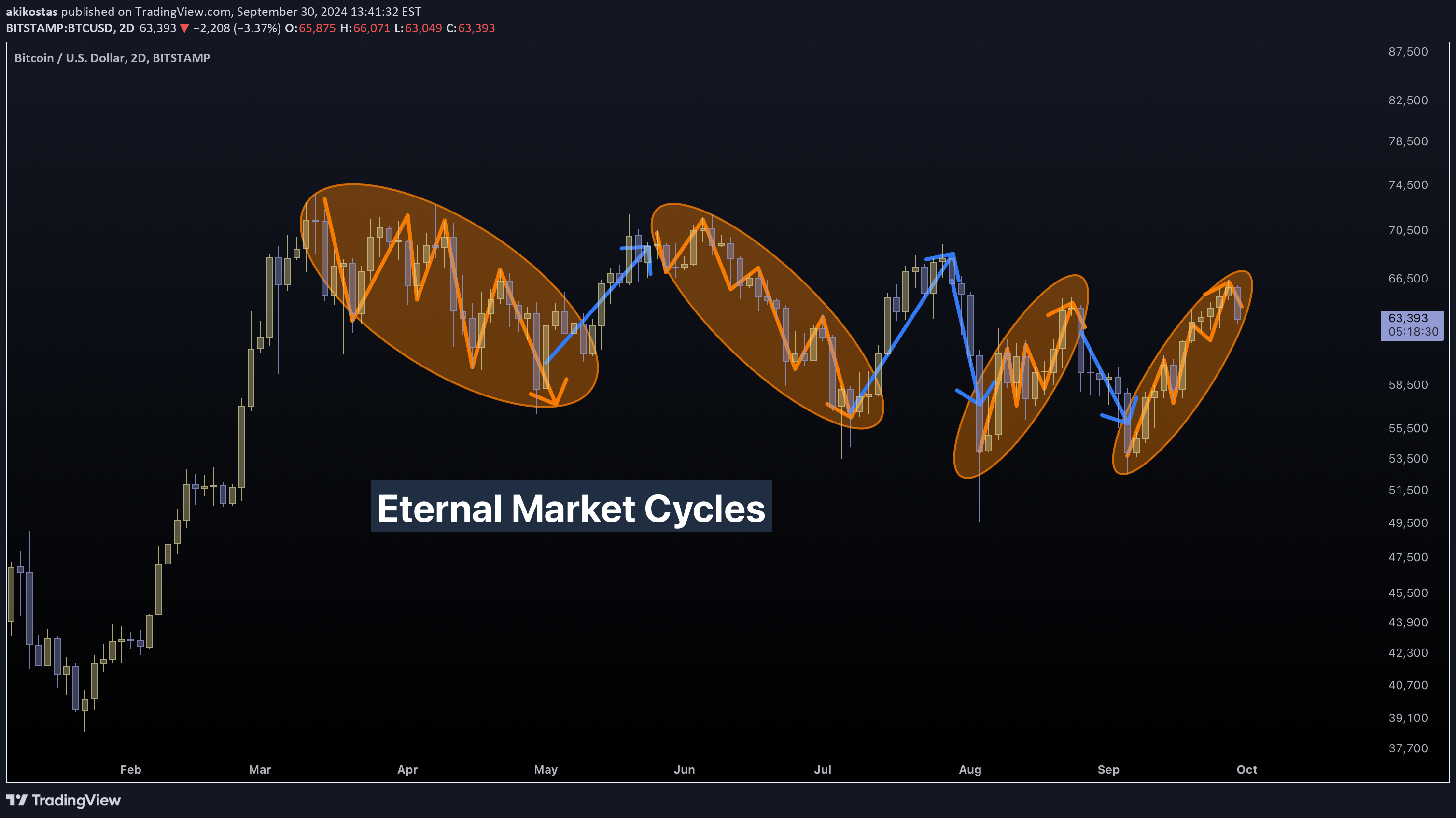 BTC،التحليل الفني،akikostas