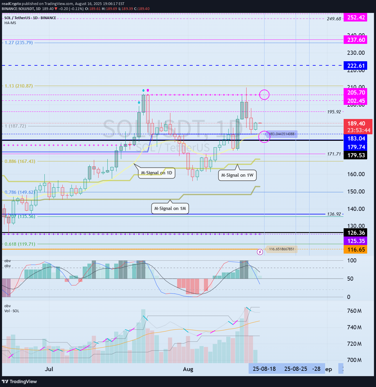 SOL،تکنیکال،readCrypto