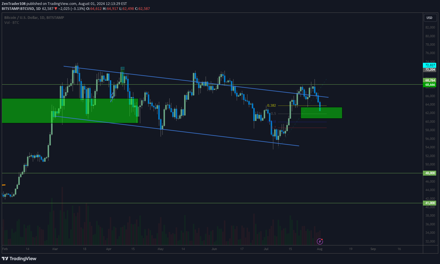 BTC،تکنیکال،ZenTrader108
