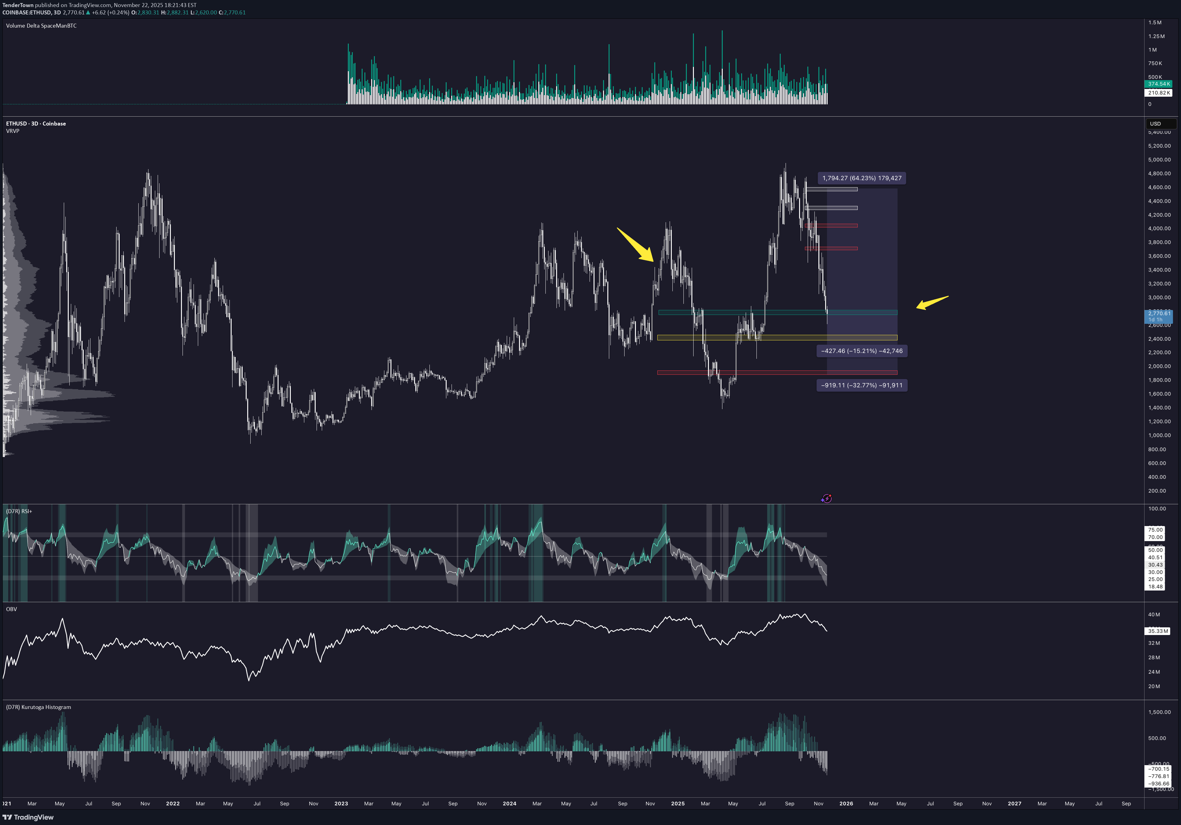 شراءETH،التحليل الفني،TenderTown