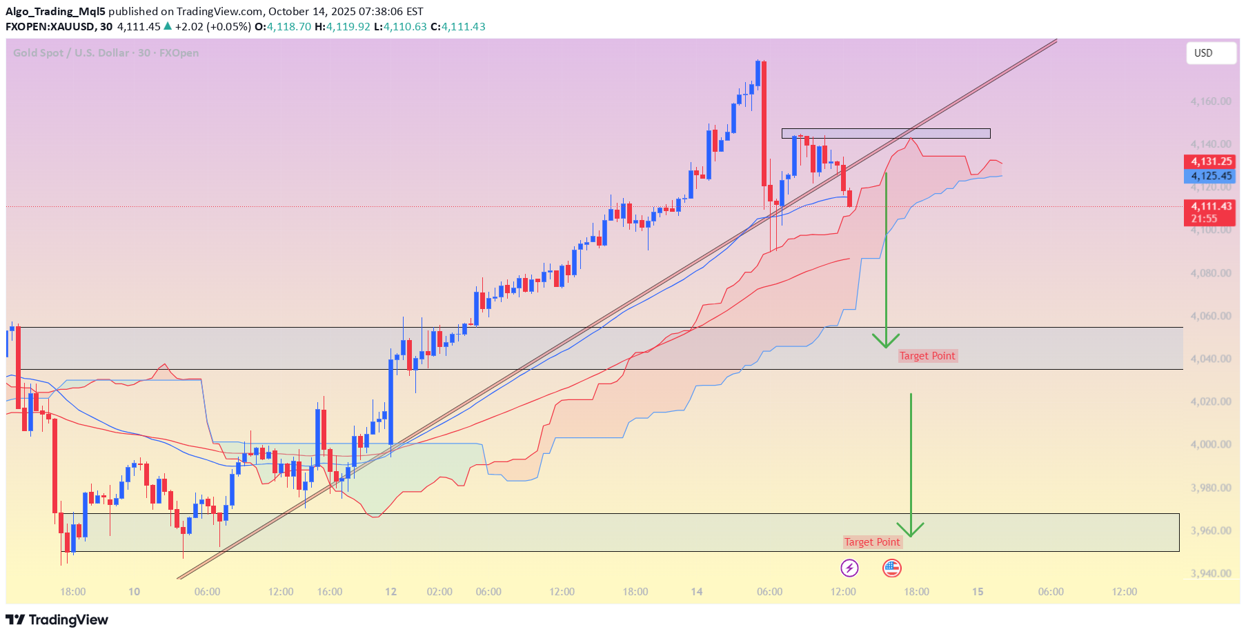 فروشPAXG،تکنیکال،Algo_Trading_Mql5