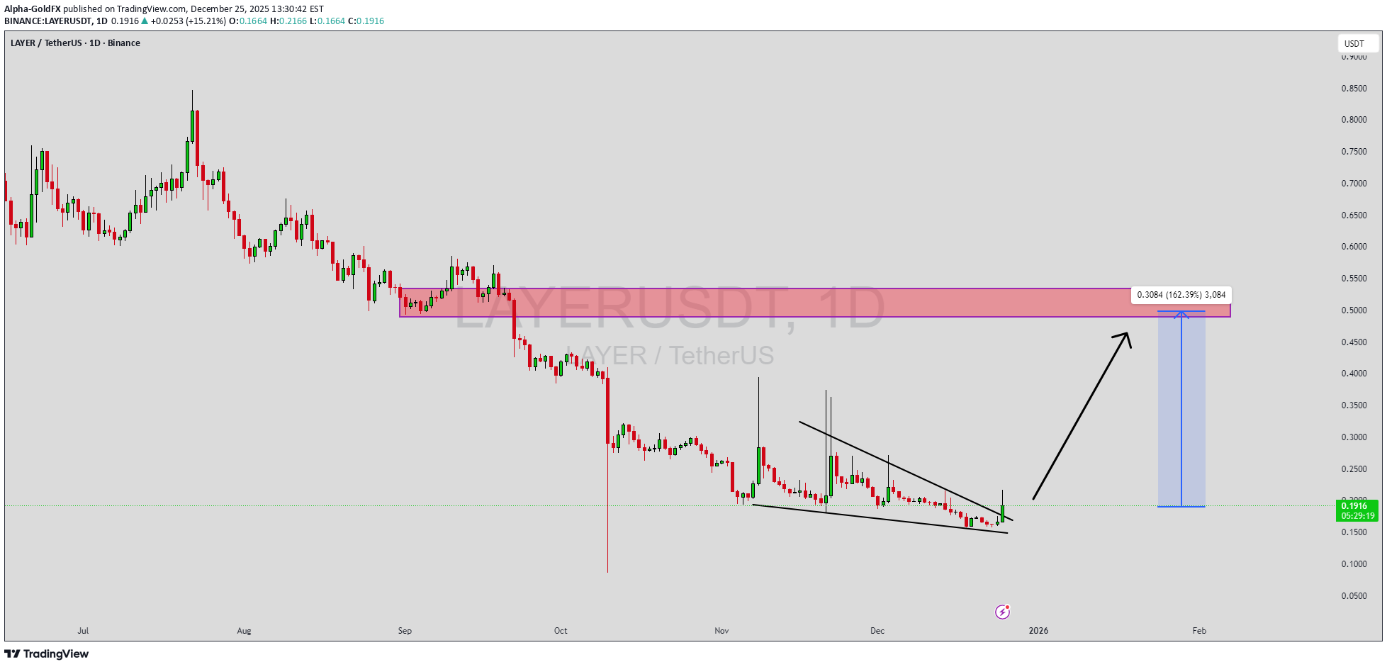 شراءLAYER،التحليل الفني،Alpha-GoldFX