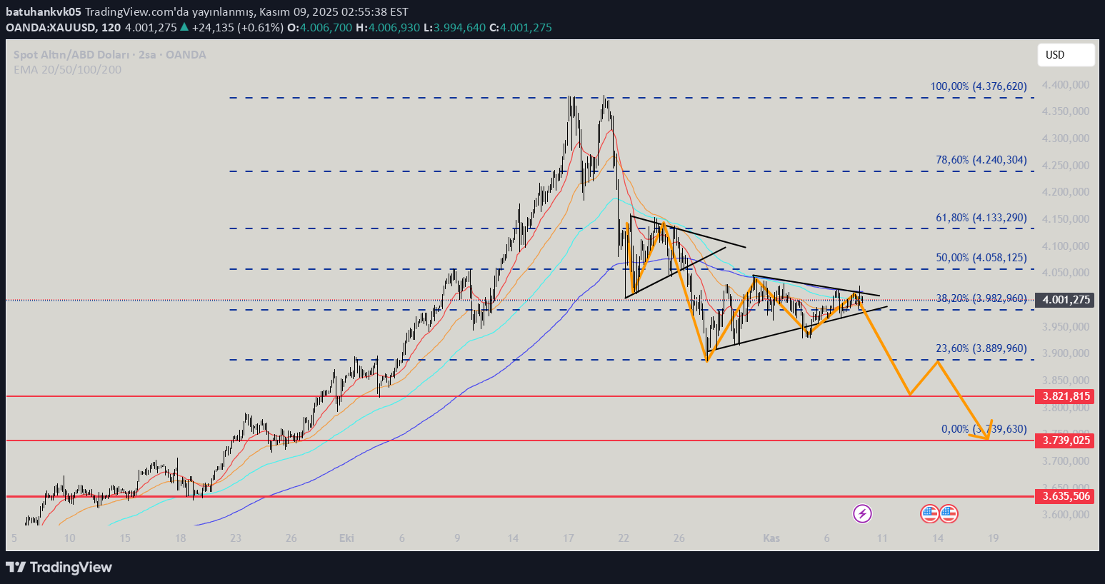PAXG،Technical،batuhankvk05