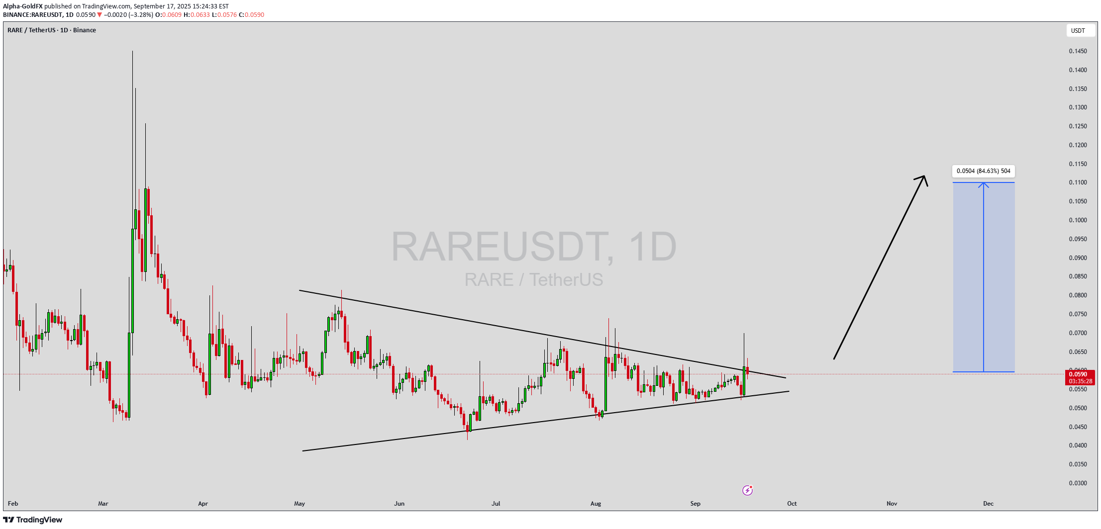 شراءRARE،التحليل الفني،Alpha-GoldFX