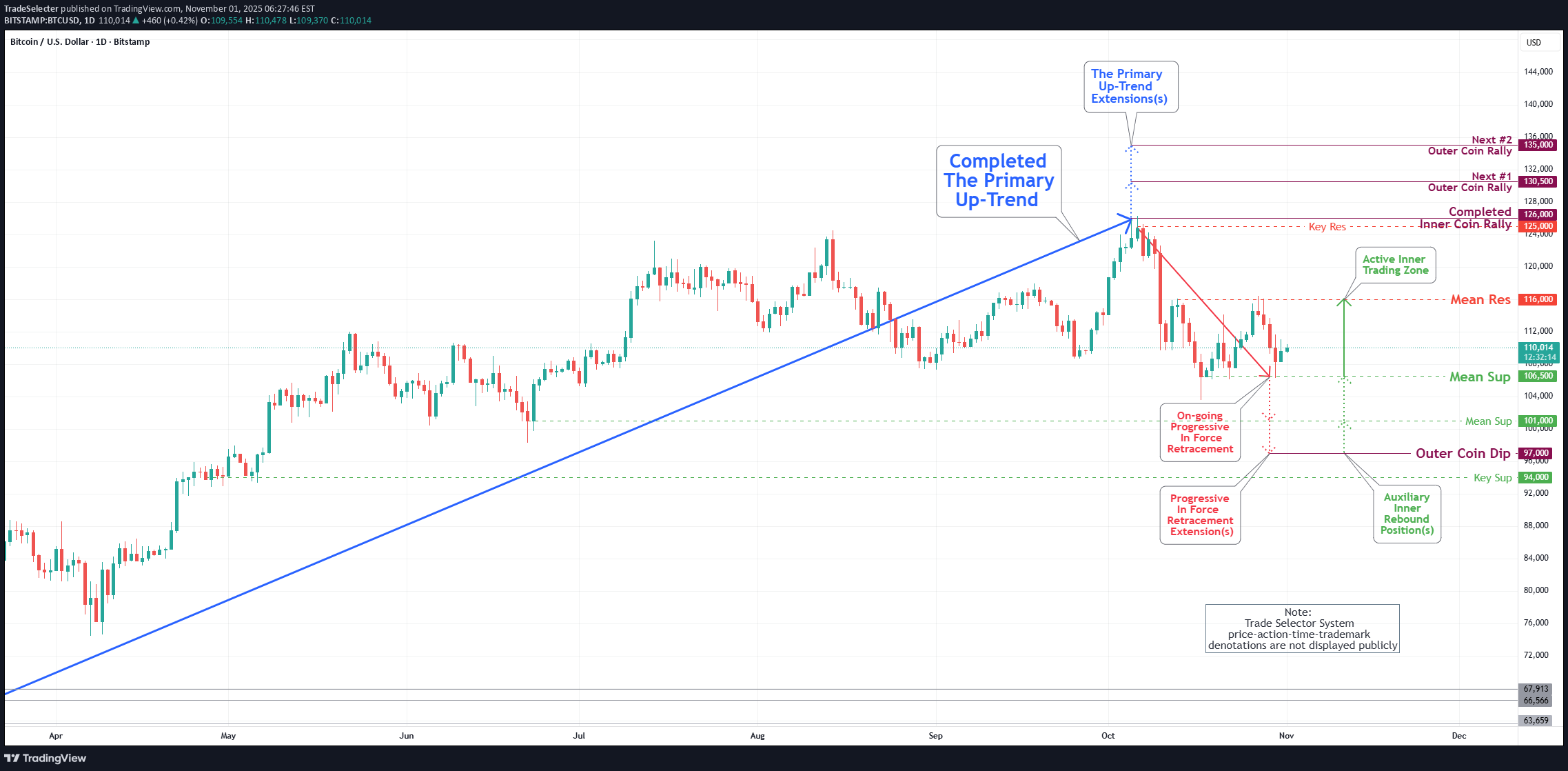 BTC،تکنیکال،TradeSelecter