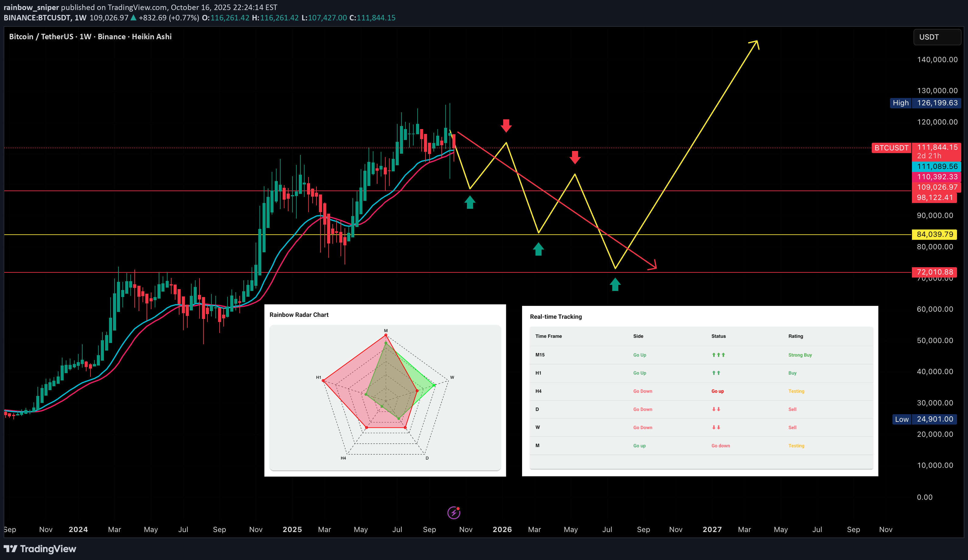 SellBTC،Technical،rainbow_sniper