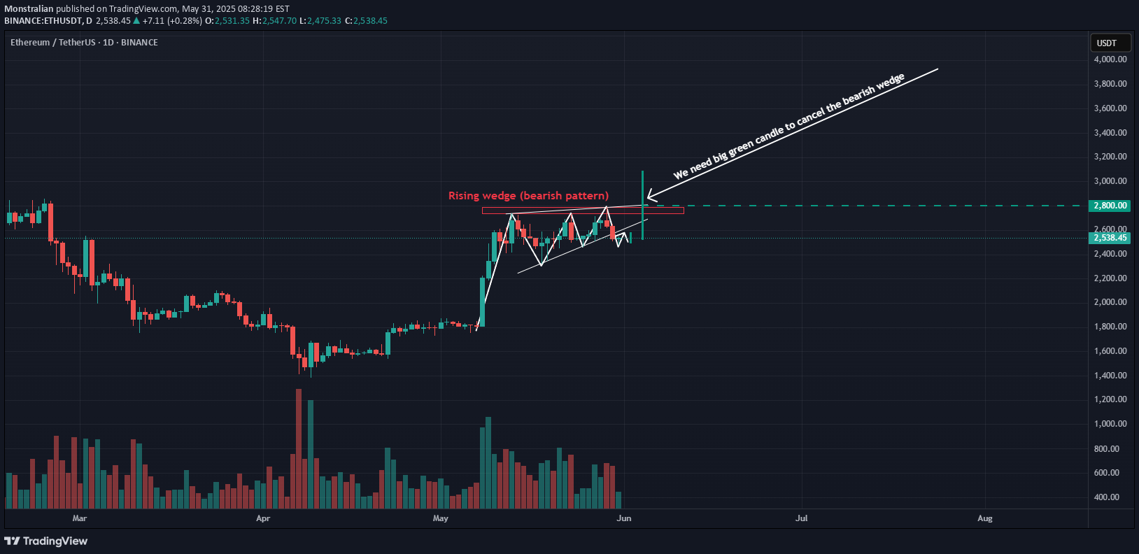 ETH،التحليل الفني،Monstralian