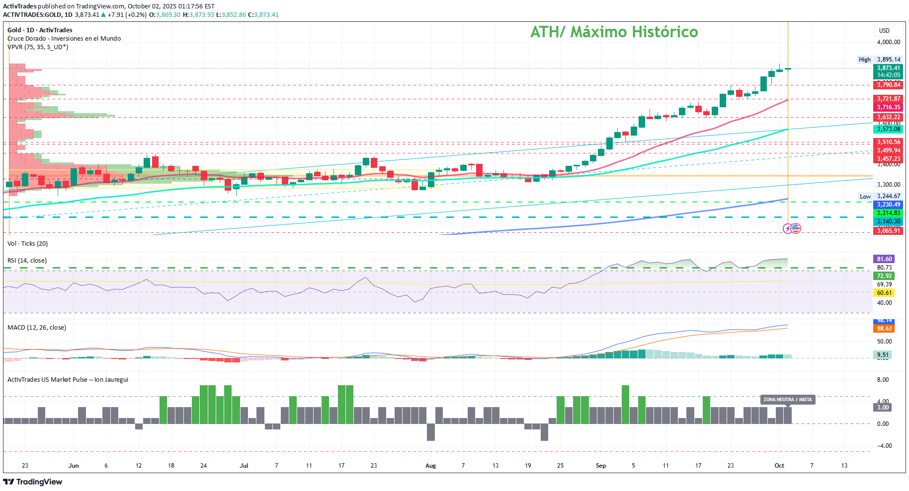 خریدPAXG،تکنیکال،ActivTrades