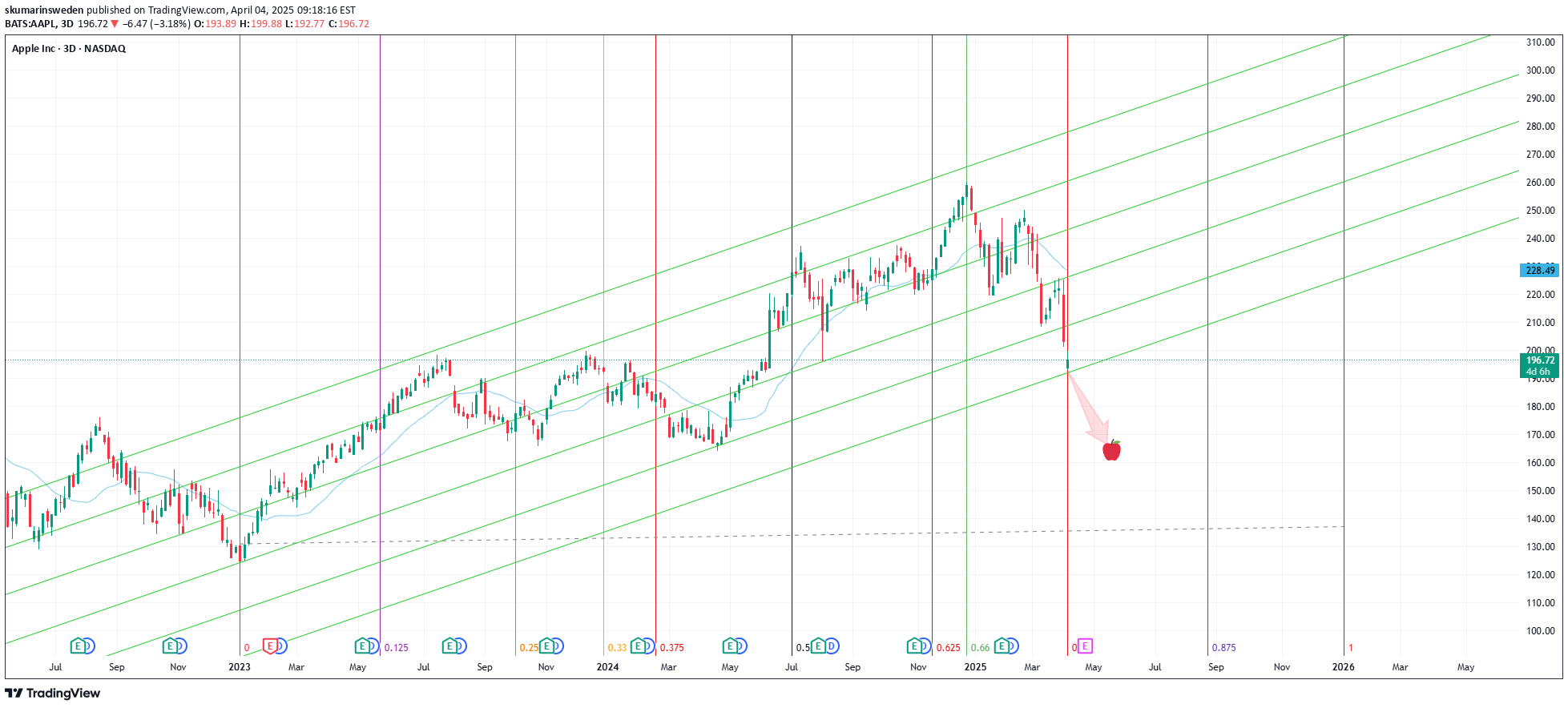 فروشAAPLX،تکنیکال،skumarinsweden