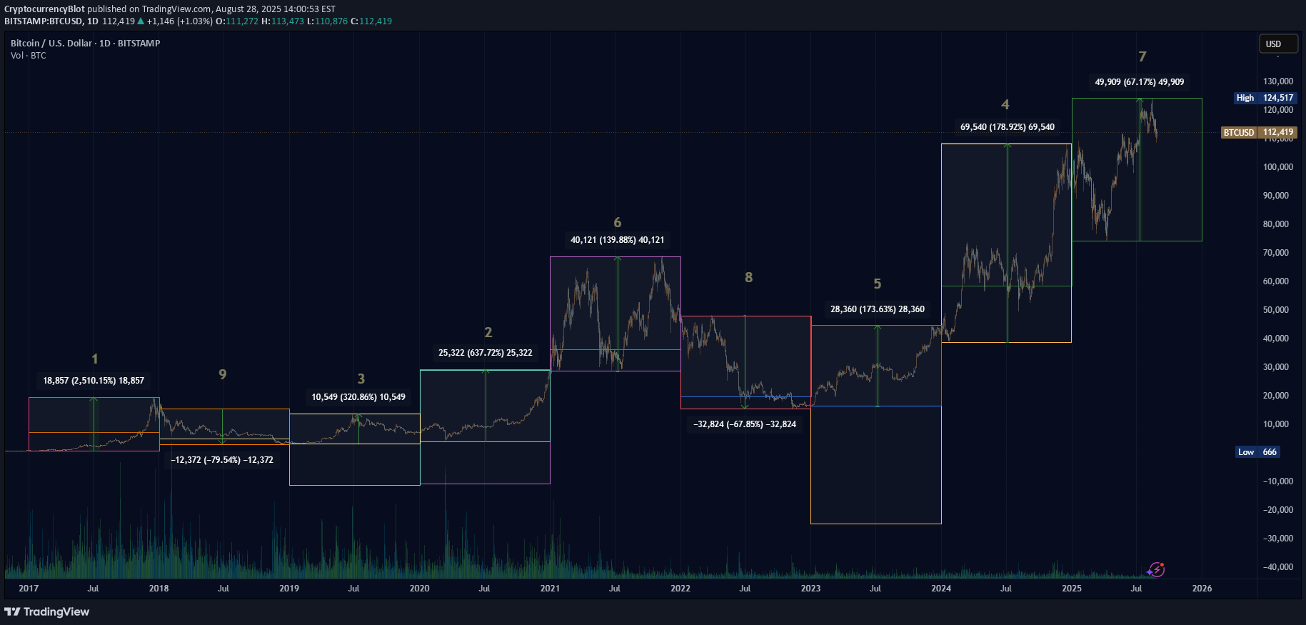 BTC،تکنیکال،CryptocurrencyBlot