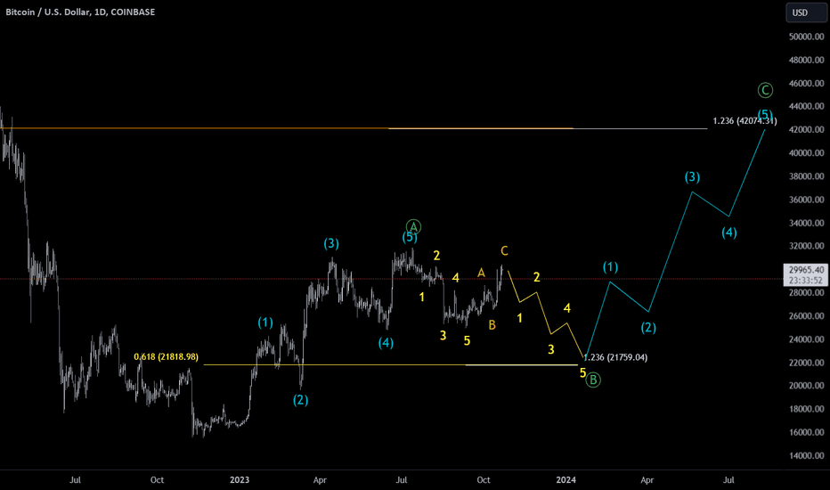 SellBTC،Technical،HankHill_1