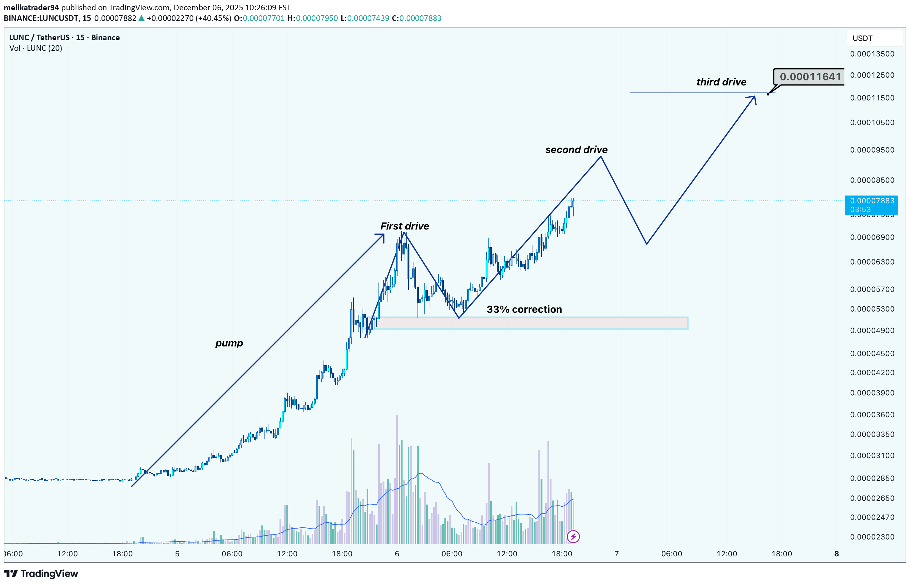 خریدLUNC،تکنیکال،melikatrader94