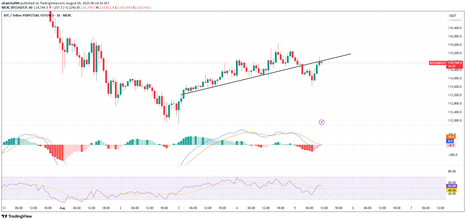 SellBTC،Technical،ebadshafi89