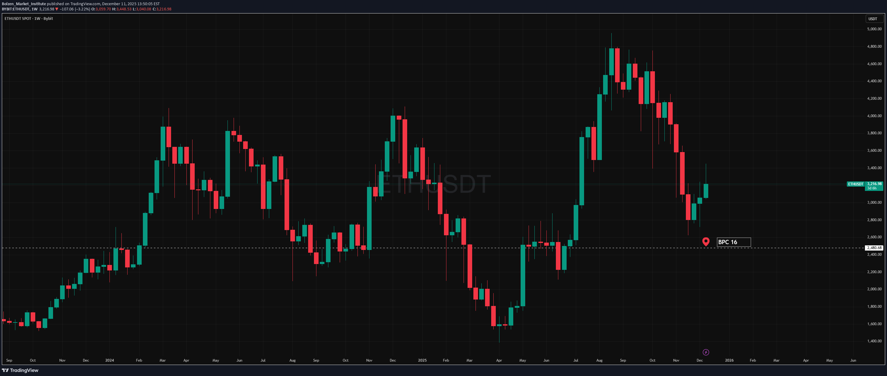 فروشETH،تکنیکال،Bolzen_Market_Institute