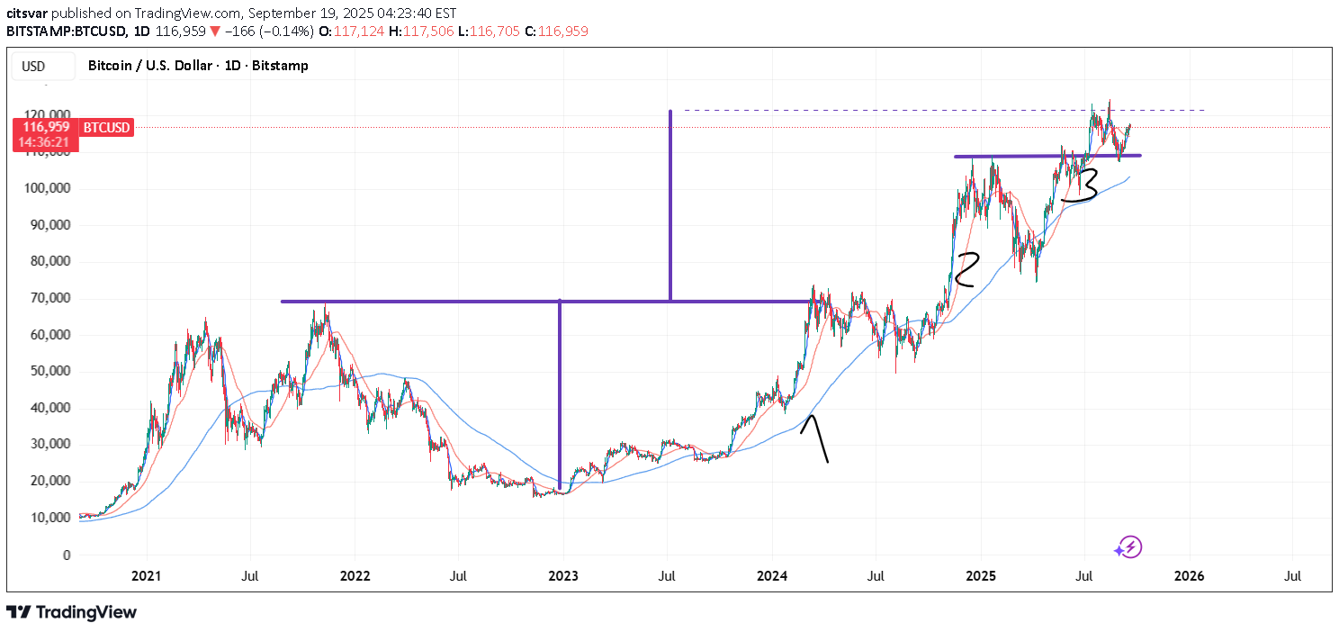 فروشBTC،تکنیکال،citsvar