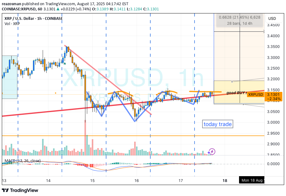 BuyXRP،Technical،reazosman