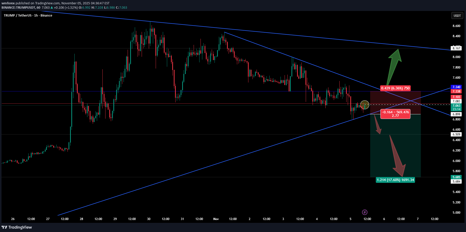 فروش،تکنیکال،wmforex