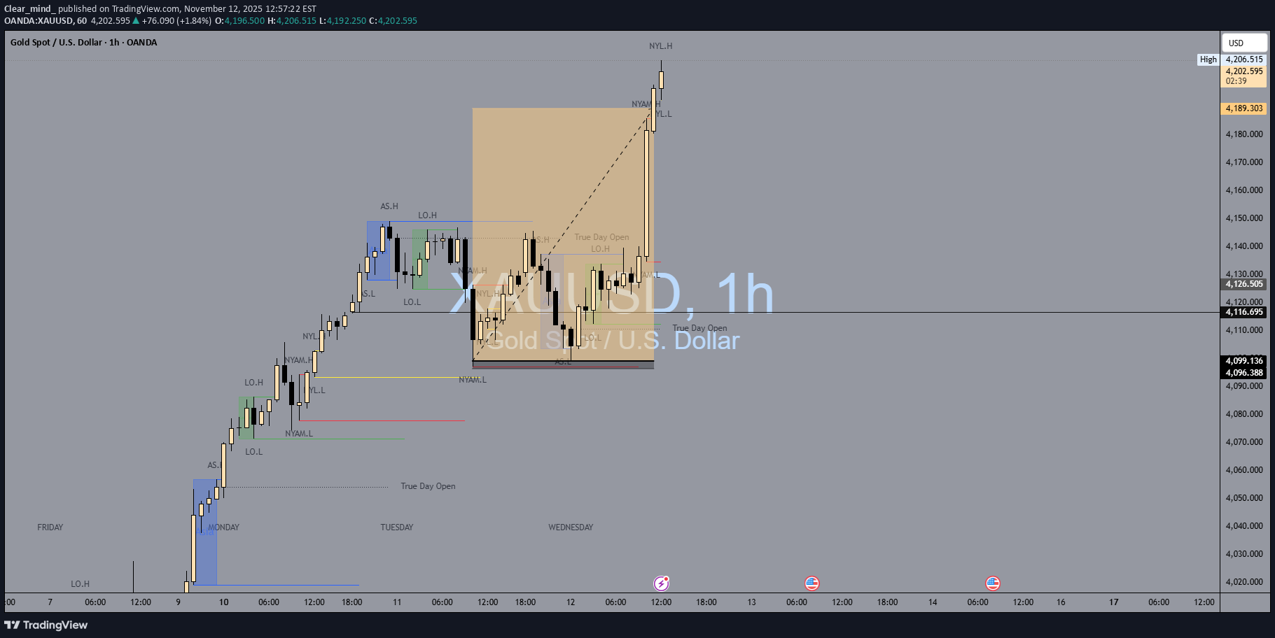 خریدPAXG،تکنیکال،Clear_mind_