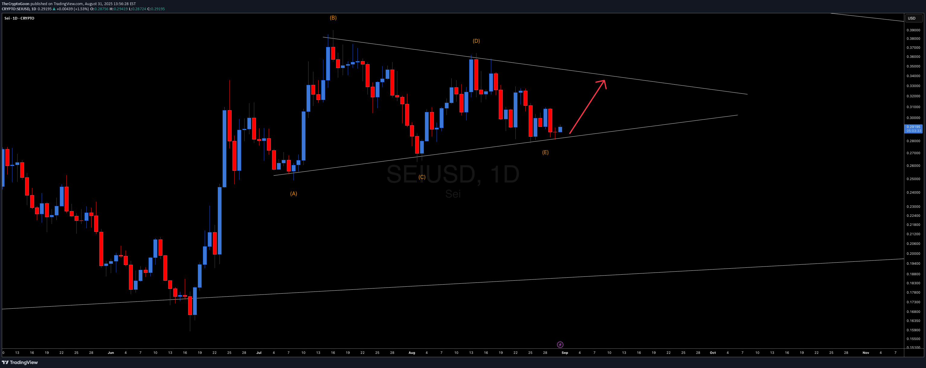 BuySEI،Technical،TheCryptoGoon