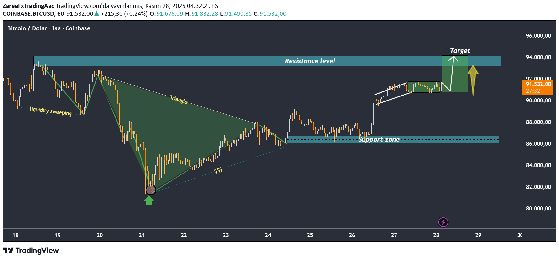 شراء،التحليل الفني،ZareeFxTradingAac
