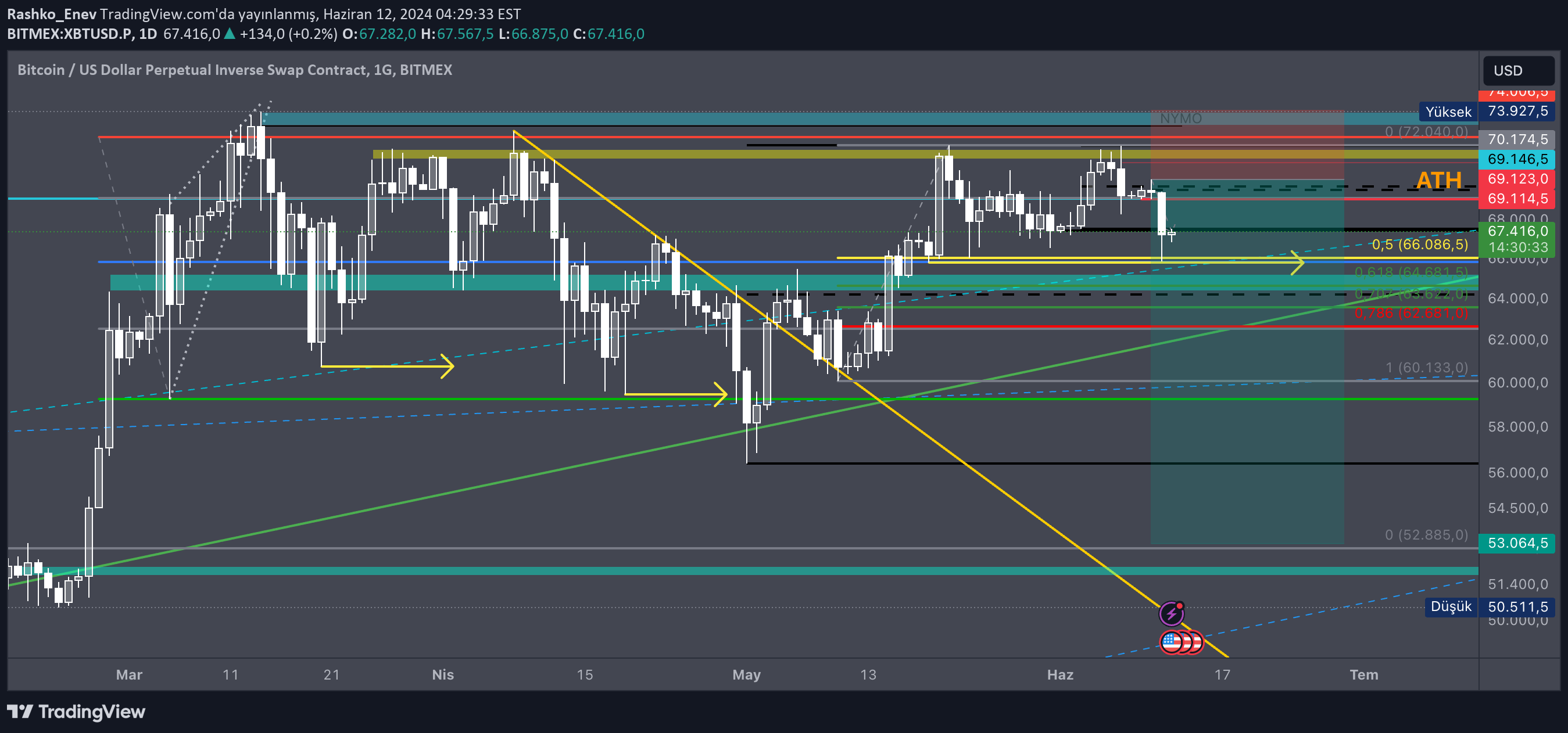 فروشBTC،تکنیکال،Rashko_Enev