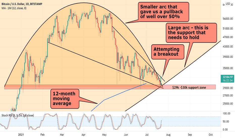 BTC،تکنیکال،Northstar69