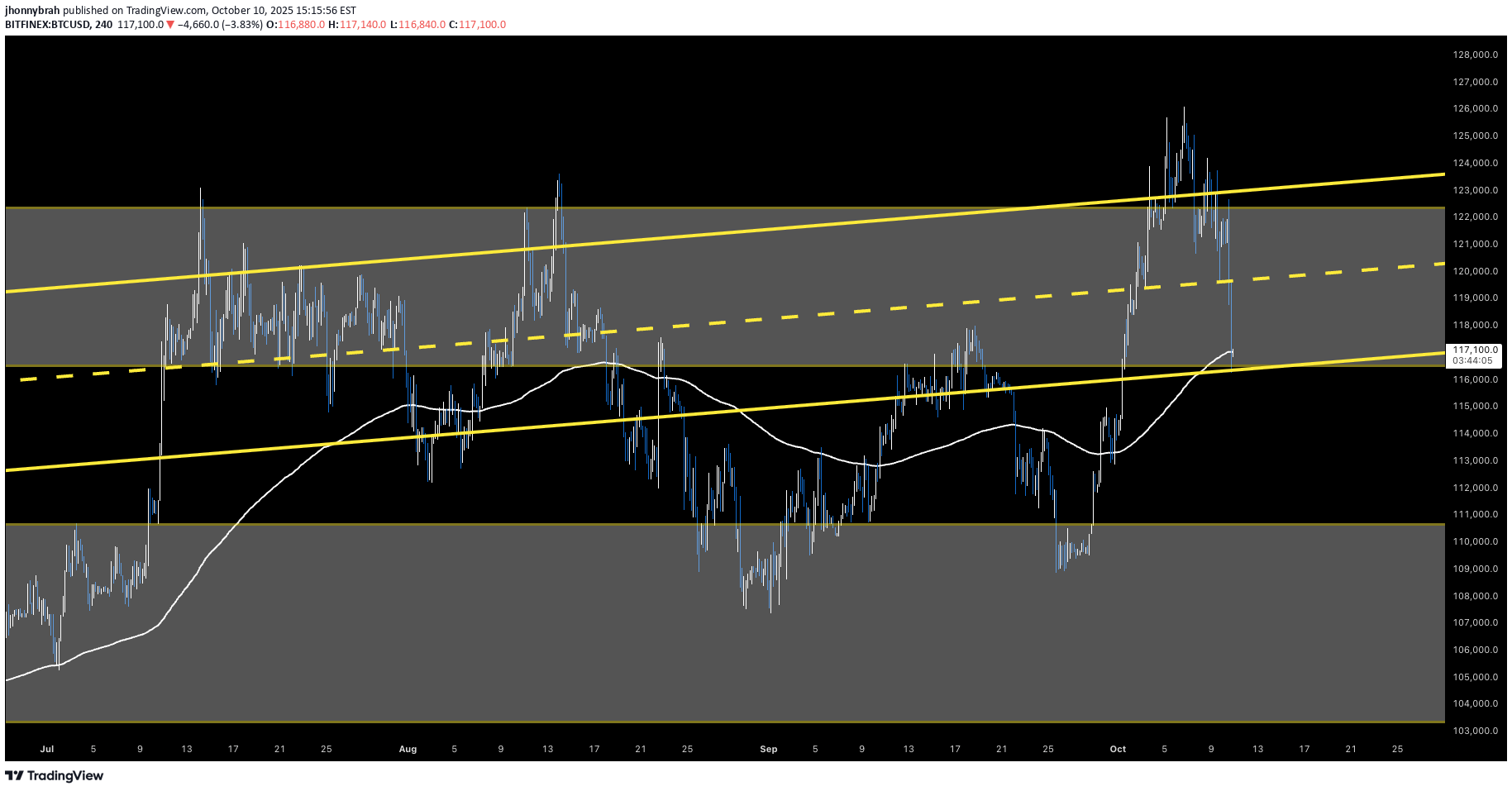 خریدBTC،تکنیکال،jhonnybrah