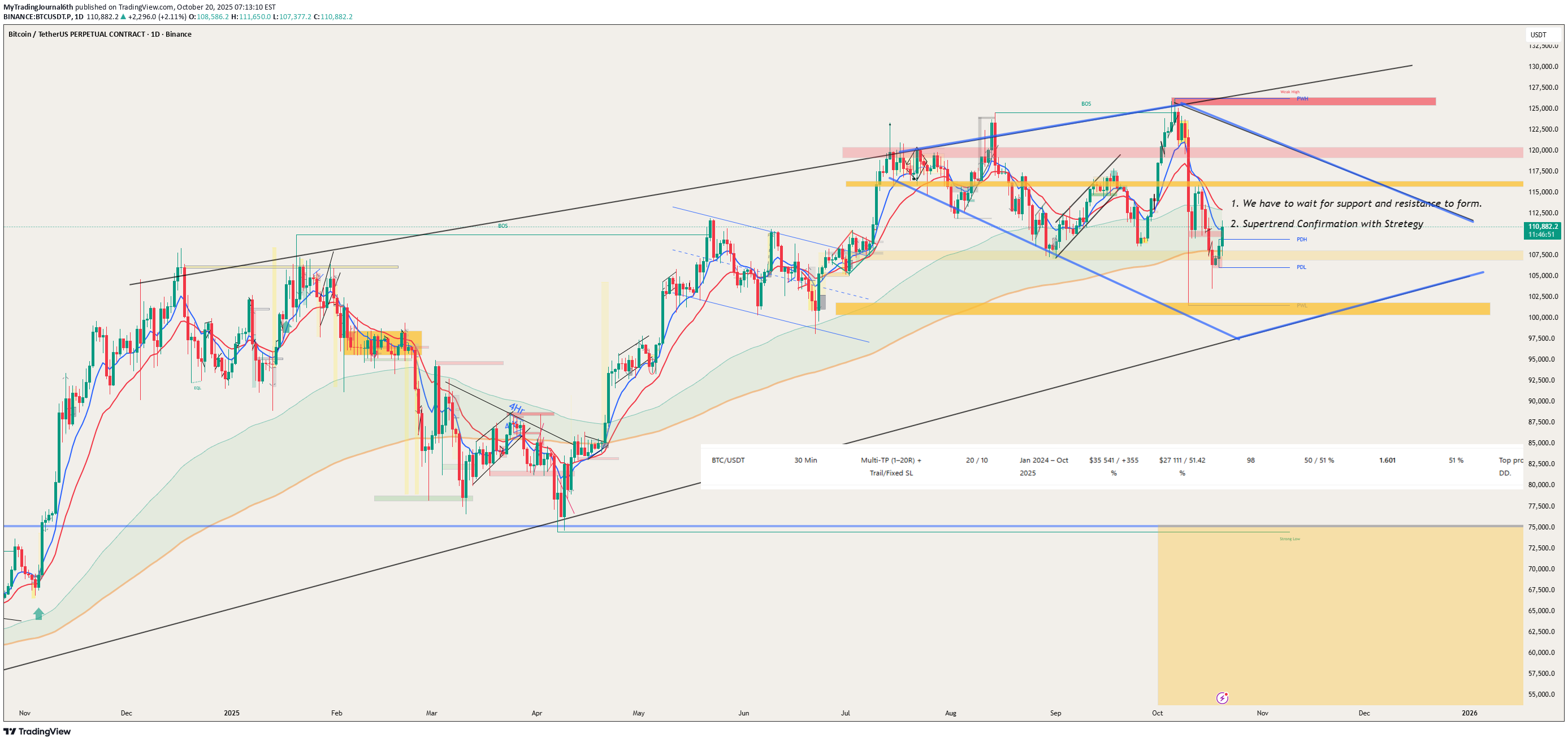 بيعBTC،التحليل الفني،MyTradingJournal6th