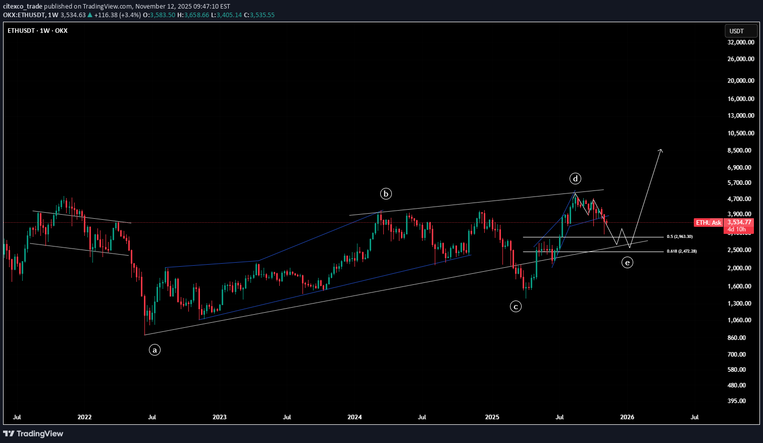 ETH،تکنیکال،citexco_trade