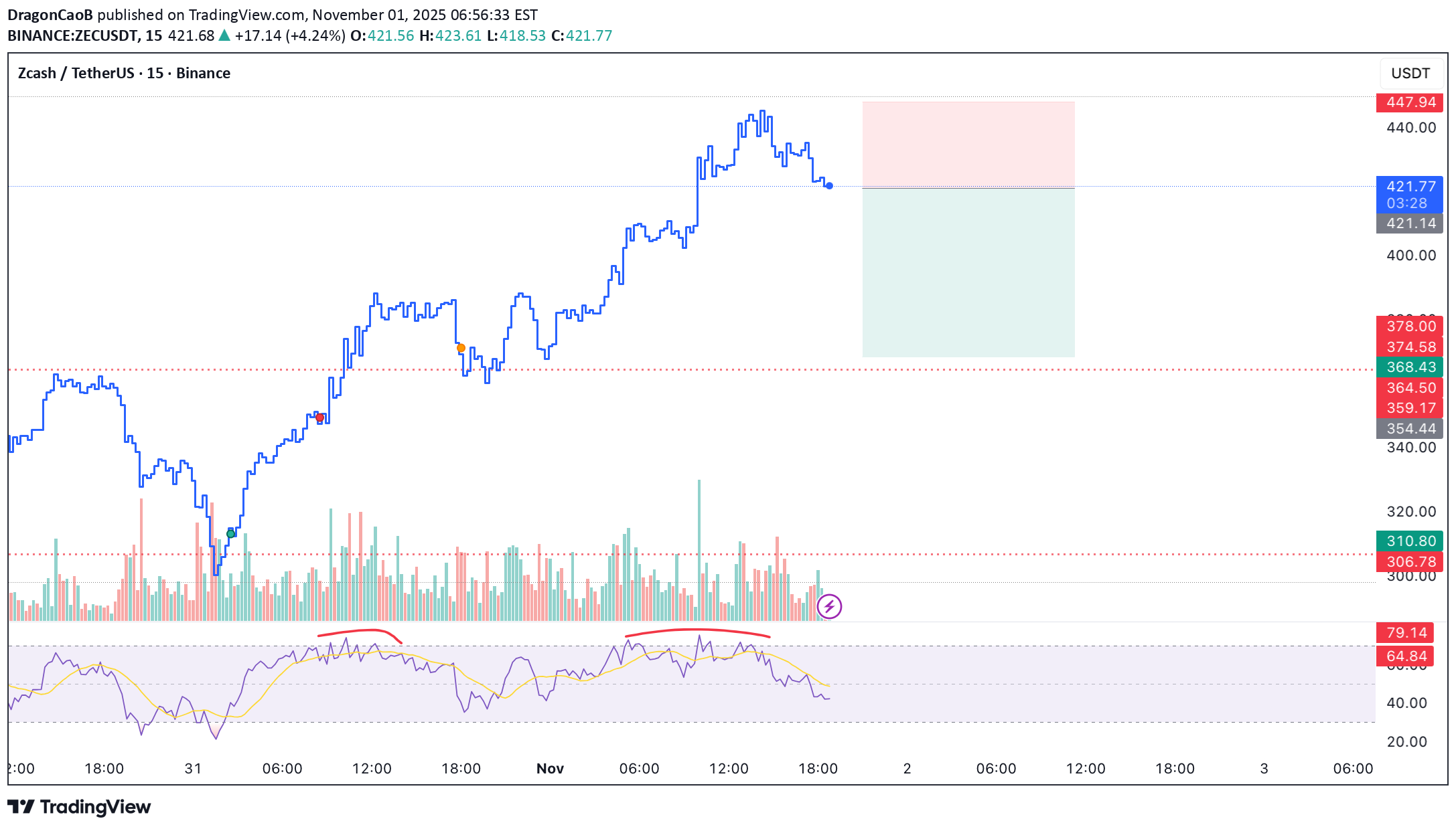 فروش،تکنیکال،DragonCaoB
