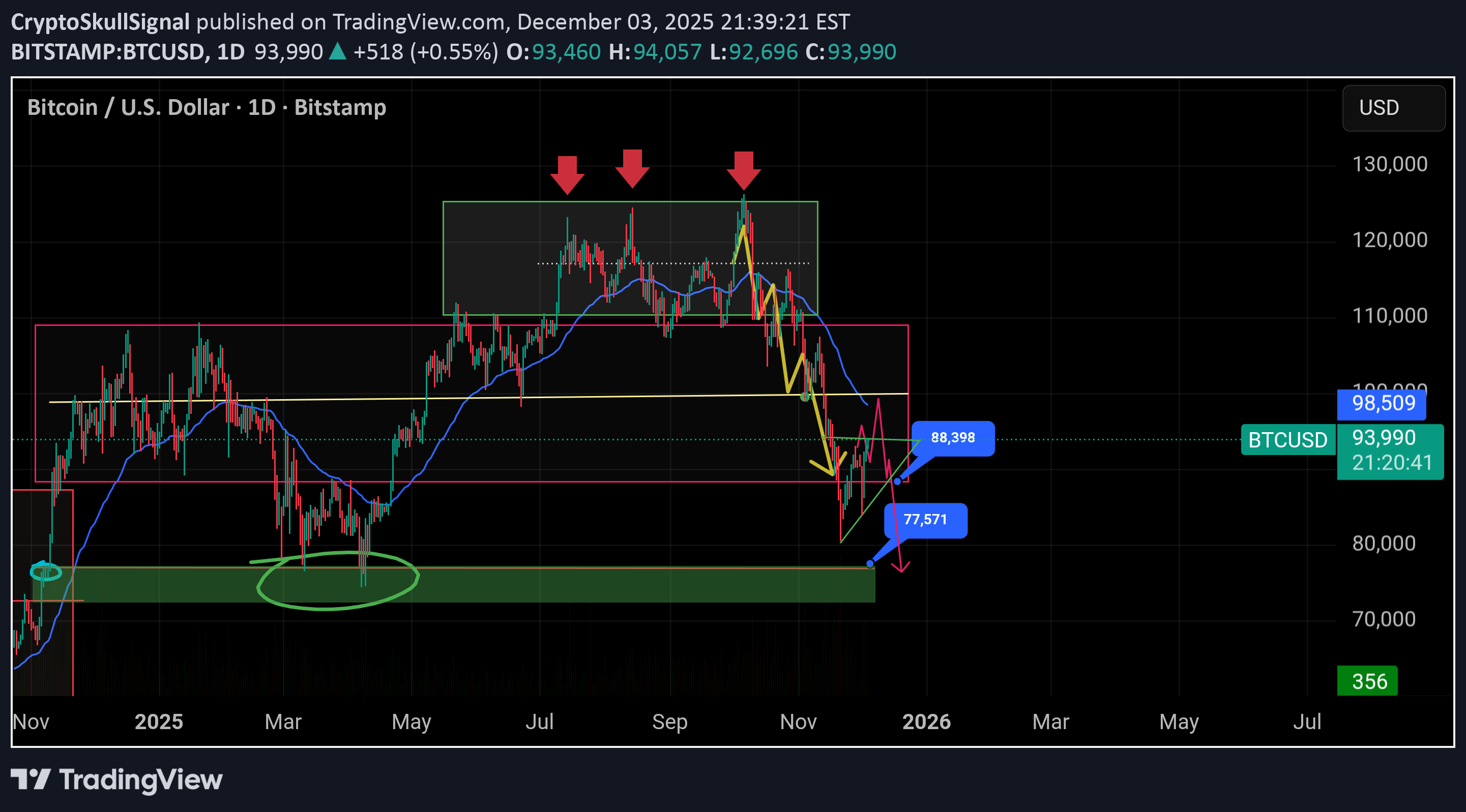 فروشBTC،تکنیکال،CryptoSkullSignal