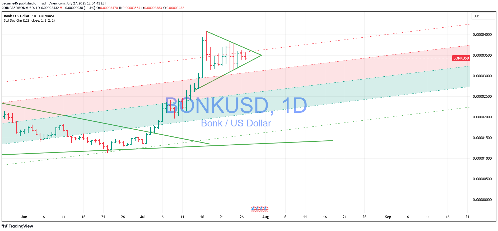 شراءBONK،التحليل الفني،bacurrie45