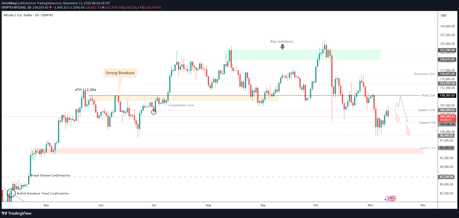 فروش،تکنیکال،SroshMayi