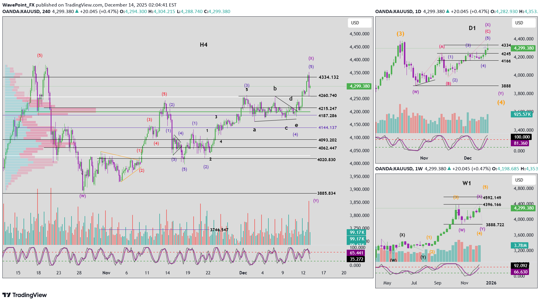 بيعPAXG،التحليل الفني،WavePoint_FX