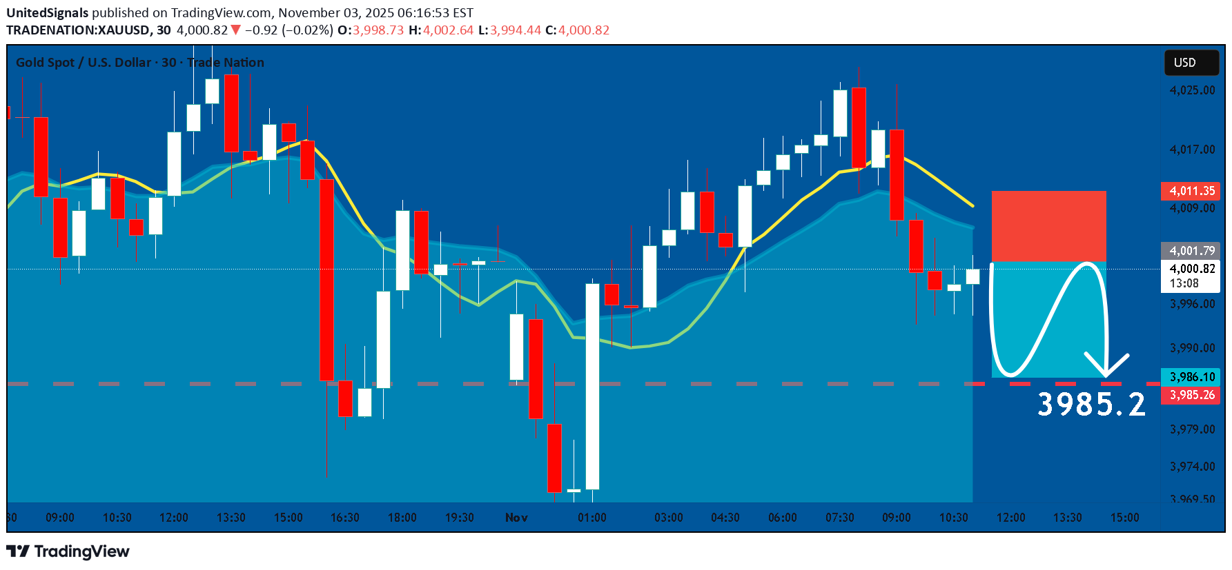 فروشPAXG،تکنیکال،UnitedSignals