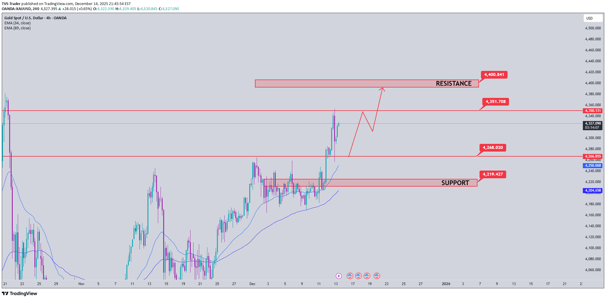 PAXG،Teknik،TVS-Trader