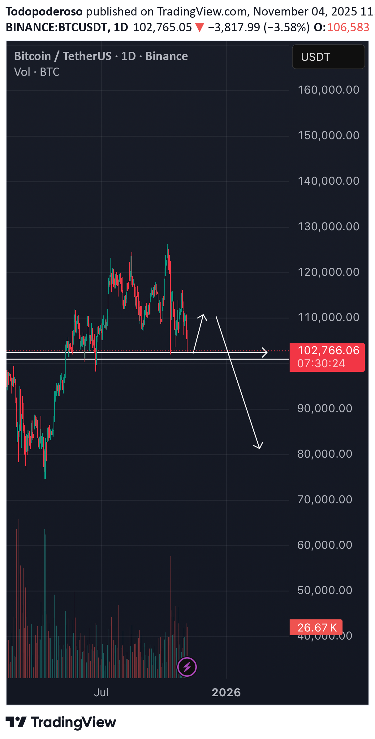 خریدBTC،تکنیکال،Todopoderoso