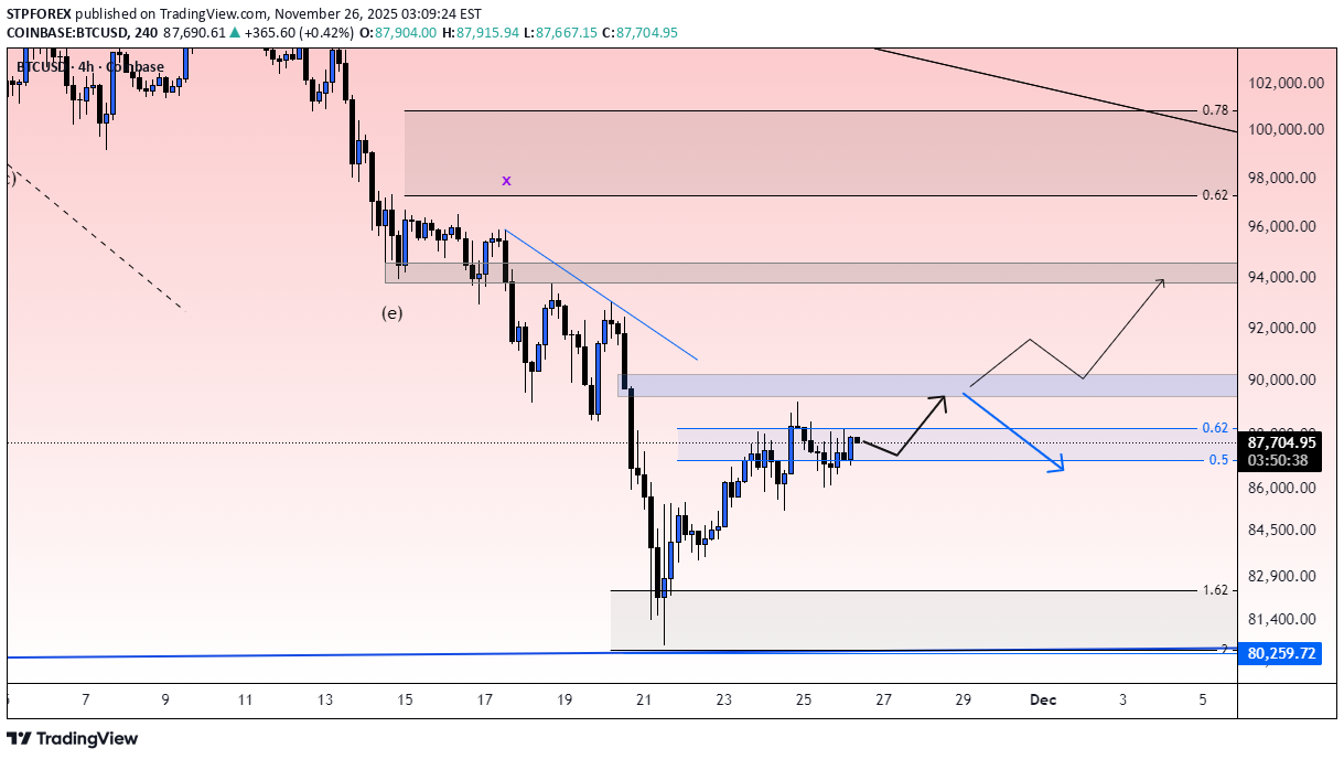 BTC،التحليل الفني،STPFOREX