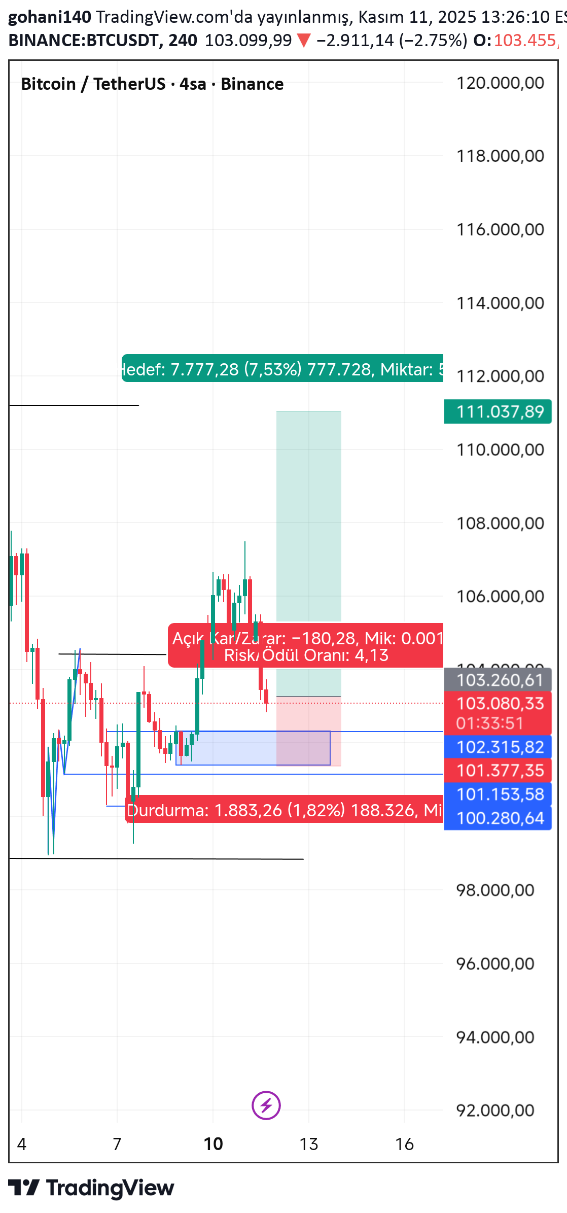 خریدBTC،تکنیکال،gohani140