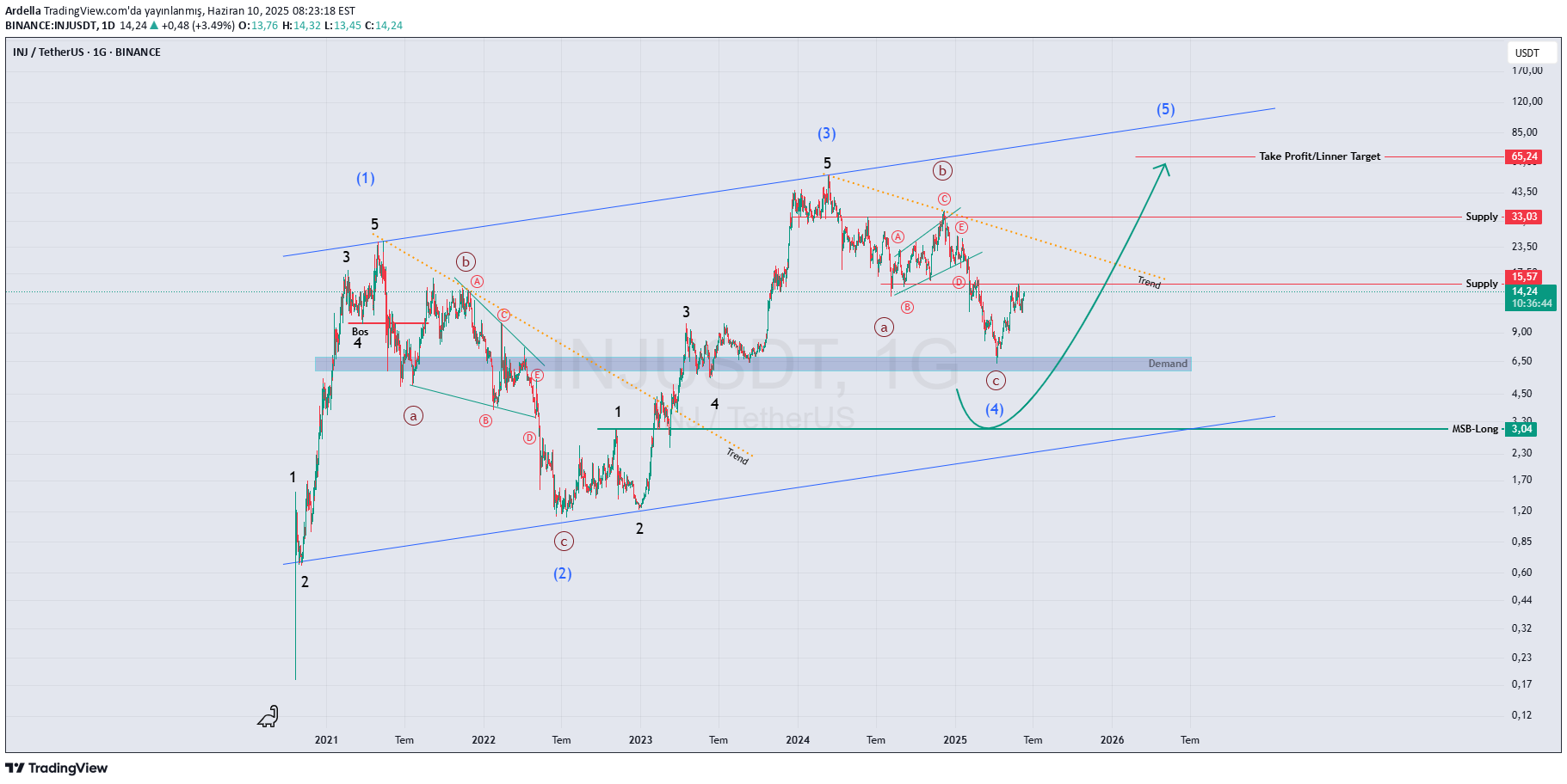 Satın alINJ،Teknik،Ardella