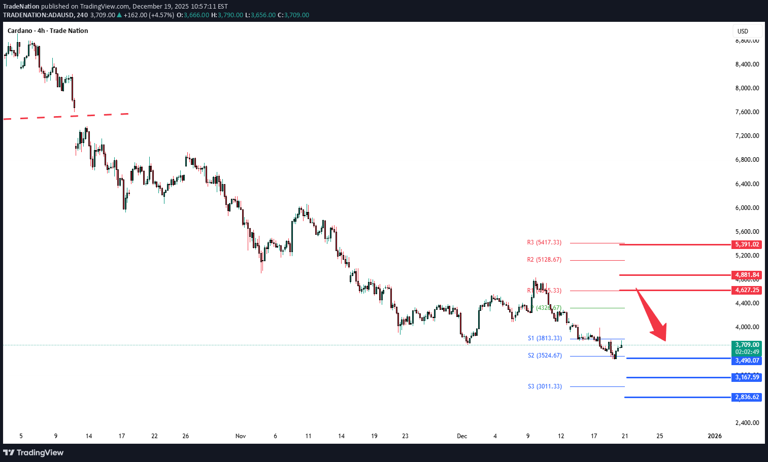 ADA،تکنیکال،Trade Nation
