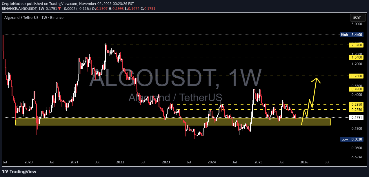 شراء،التحليل الفني،CryptoNuclear