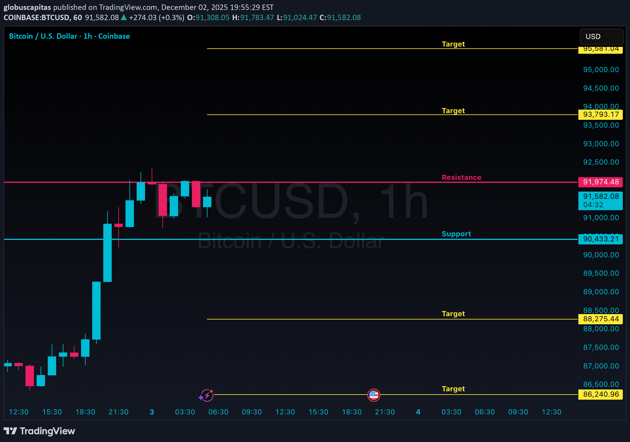 BTC،تکنیکال،globuscapitas