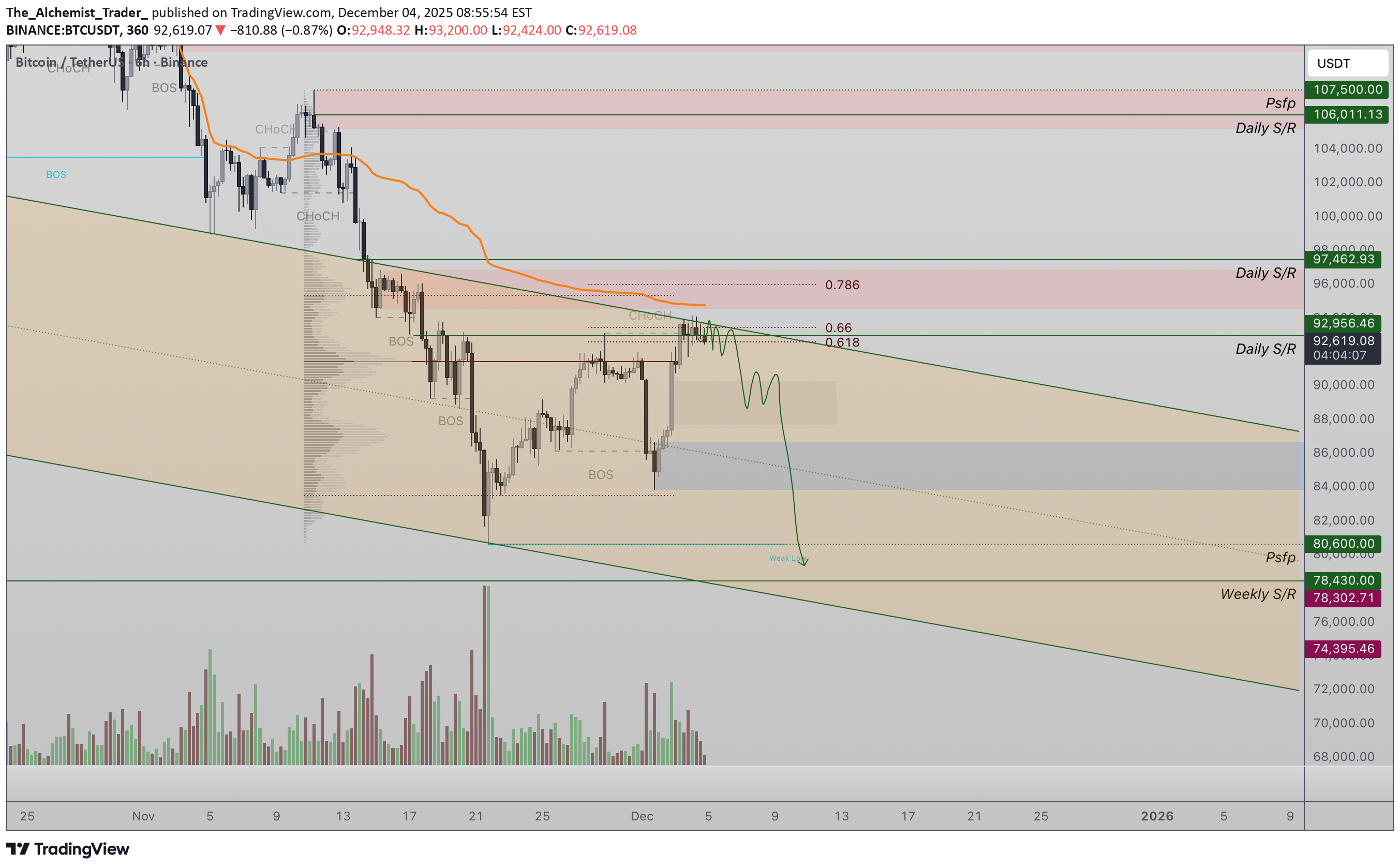 فروشBTC،تکنیکال،The_Alchemist_Trader_