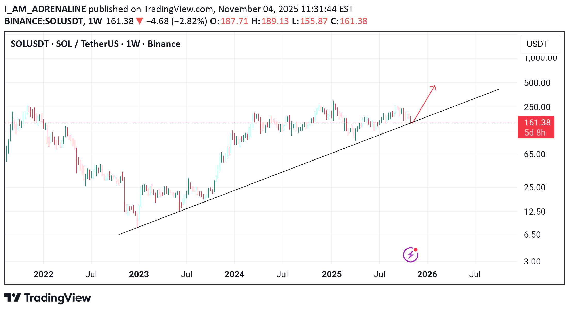 خریدSOL،تکنیکال،I_AM_ADRENALINE