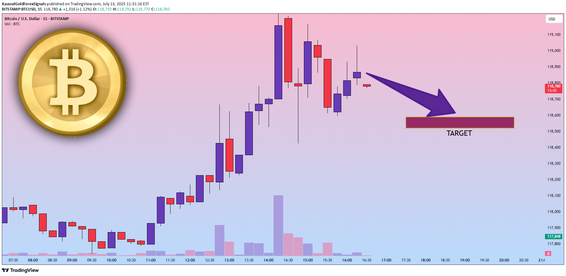 بيعBTC،التحليل الفني،XauusdGoldForexSignals