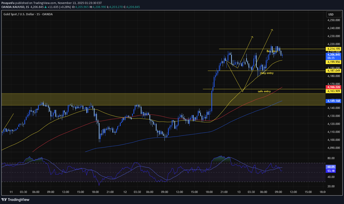 BuyPAXG،Technical،PouyanFa